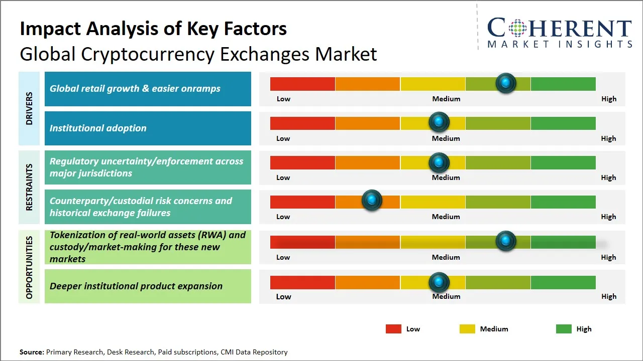 Cryptocurrency Exchanges Market Key Factors